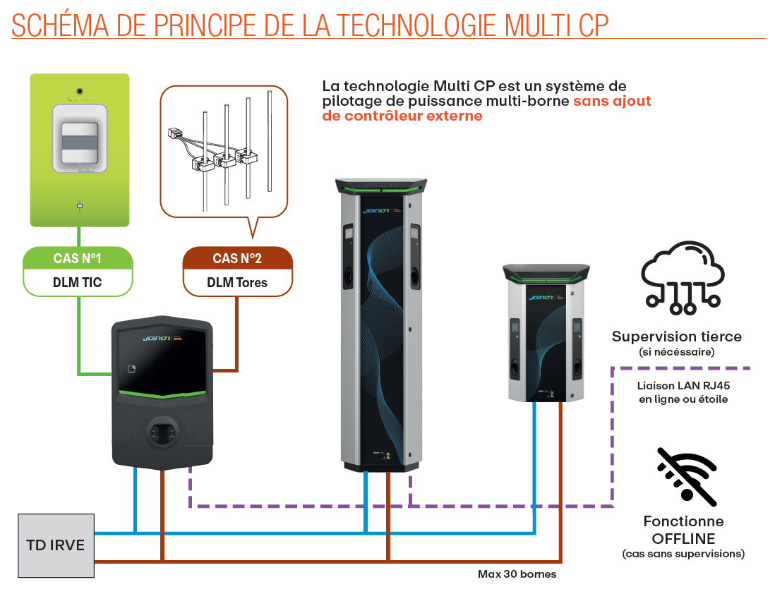 Borne de recharge Gewiss I-CON EVO monophasé 7.4kW